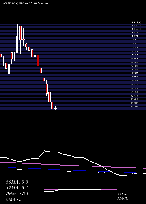  monthly chart GyrodyneLlc