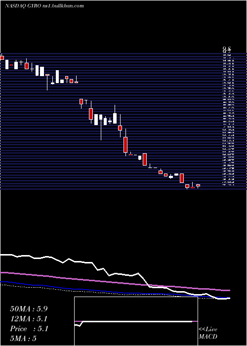  weekly chart GyrodyneLlc
