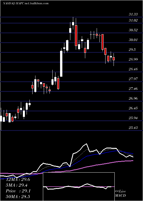  Daily chart HanmiFinancial