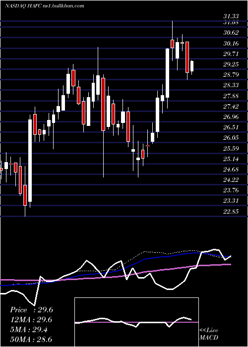  weekly chart HanmiFinancial