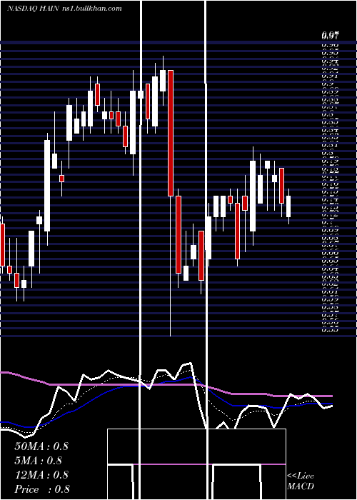  Daily chart HainCelestial