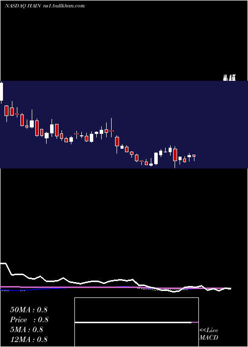  weekly chart HainCelestial