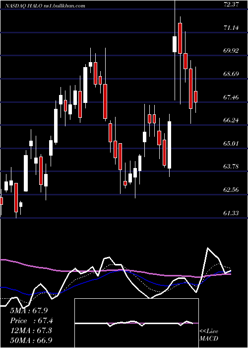  Daily chart HalozymeTherapeutics