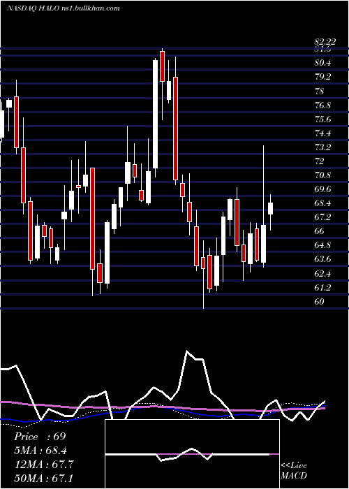  weekly chart HalozymeTherapeutics
