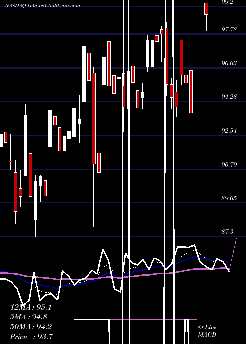  Daily chart HasbroInc