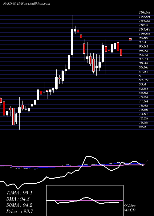  weekly chart HasbroInc