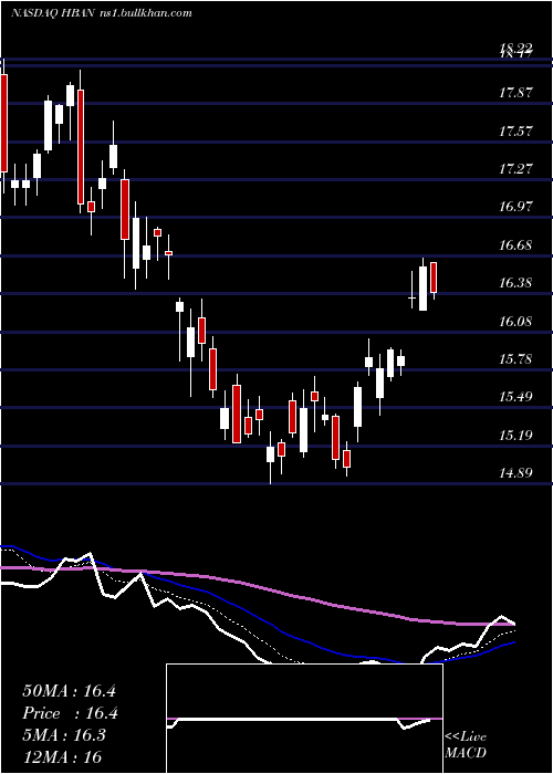  Daily chart HuntingtonBancshares
