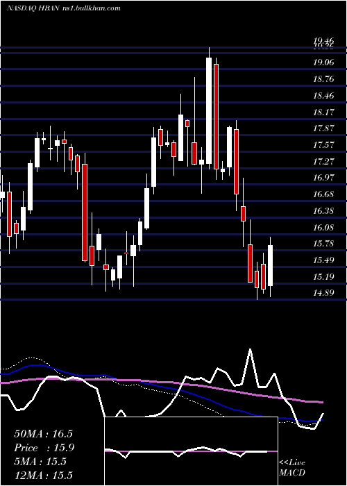  weekly chart HuntingtonBancshares