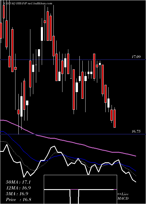  Daily chart HuntingtonBancshares