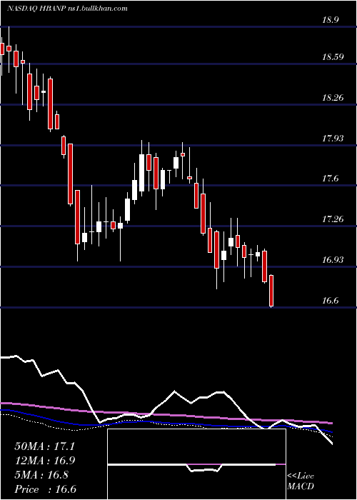  weekly chart HuntingtonBancshares