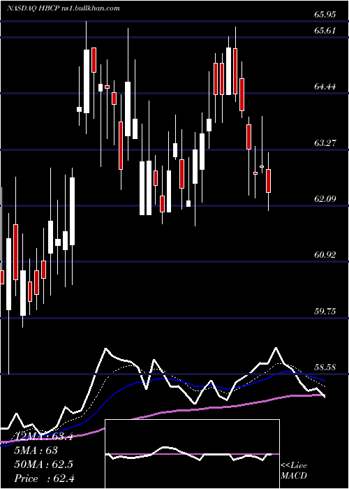  Daily chart HomeBancorp