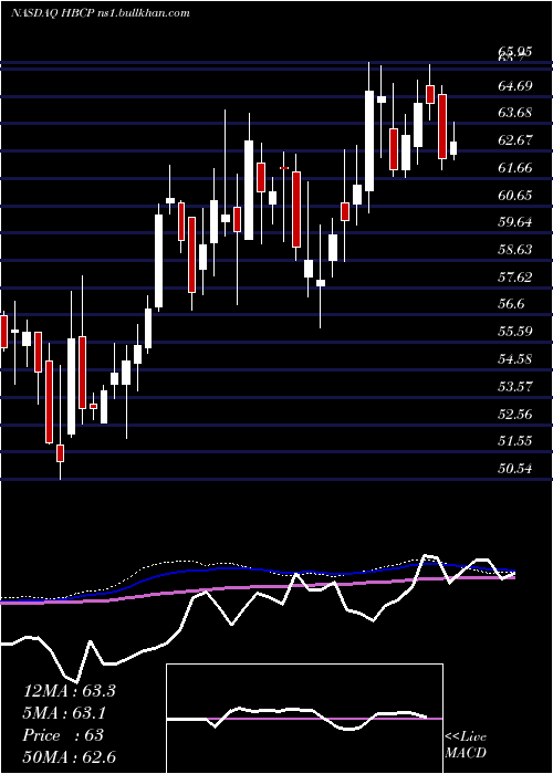  weekly chart HomeBancorp