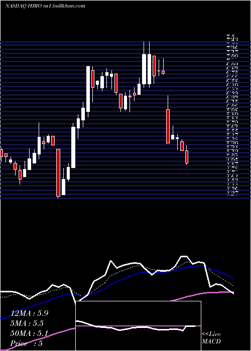  Daily chart HarvardBioscience