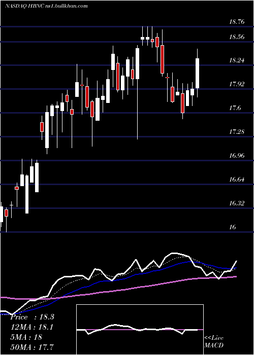  Daily chart HorizonBancorp
