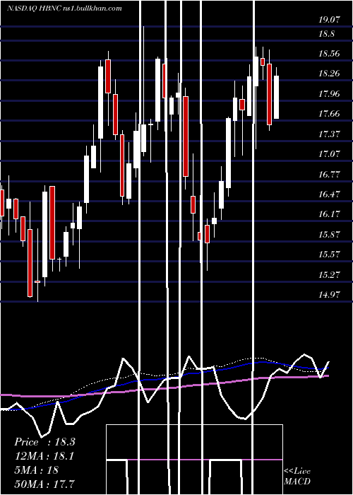  weekly chart HorizonBancorp