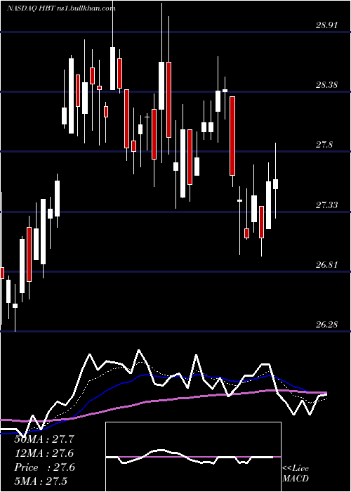  Daily chart HbtFinancial