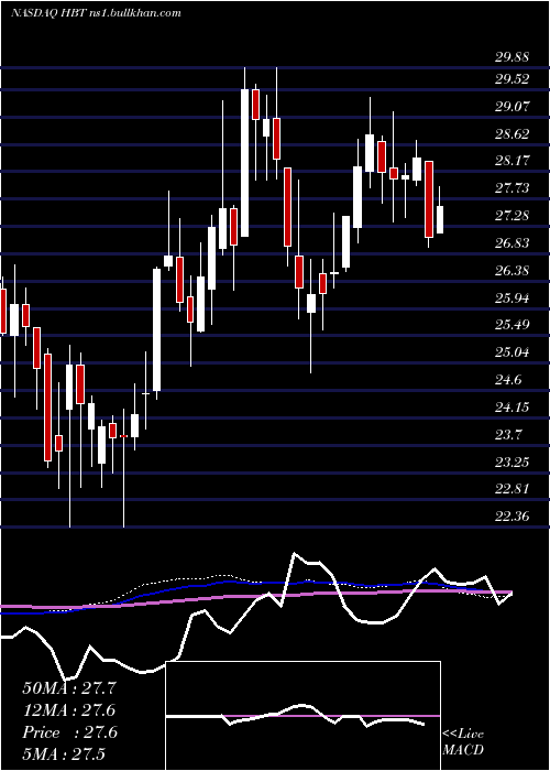  weekly chart HbtFinancial