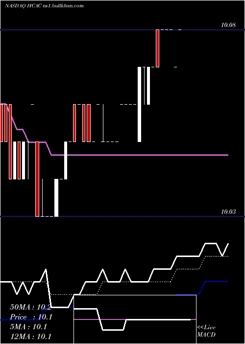  Daily chart HennessyCapital
