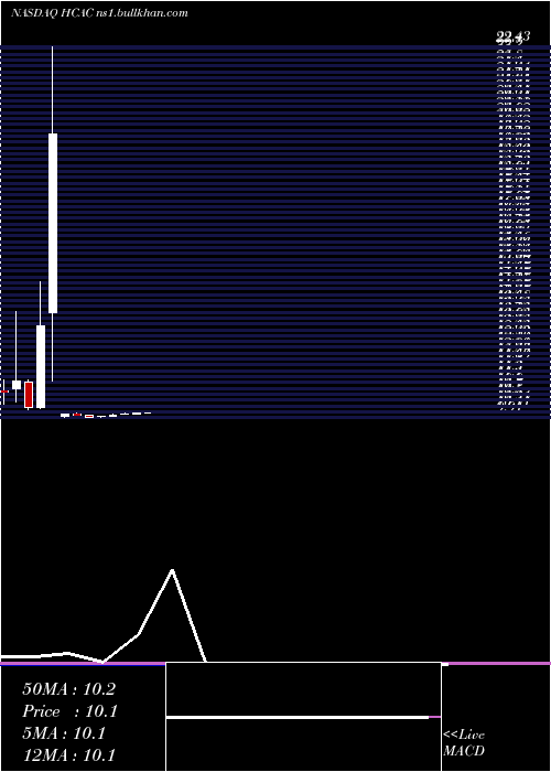  monthly chart HennessyCapital