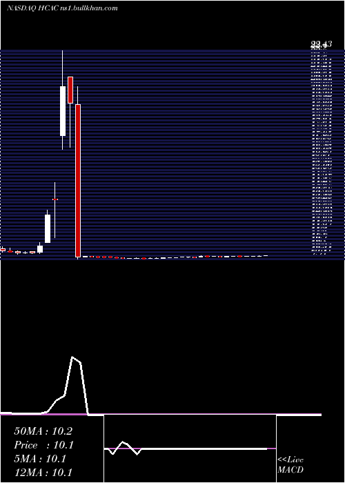  weekly chart HennessyCapital