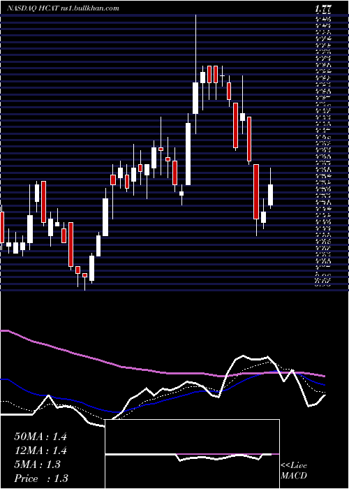  Daily chart HealthCatalyst
