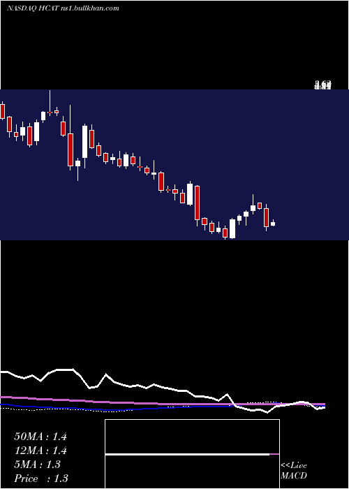  weekly chart HealthCatalyst