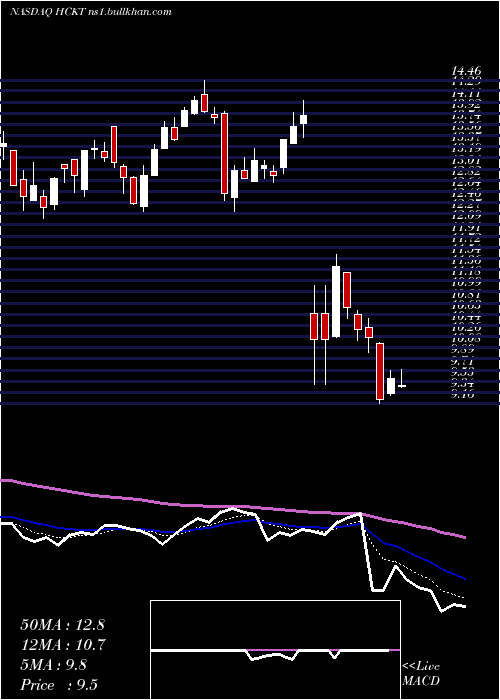  Daily chart HackettGroup
