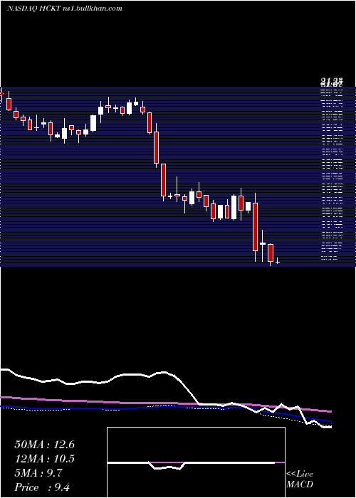  weekly chart HackettGroup