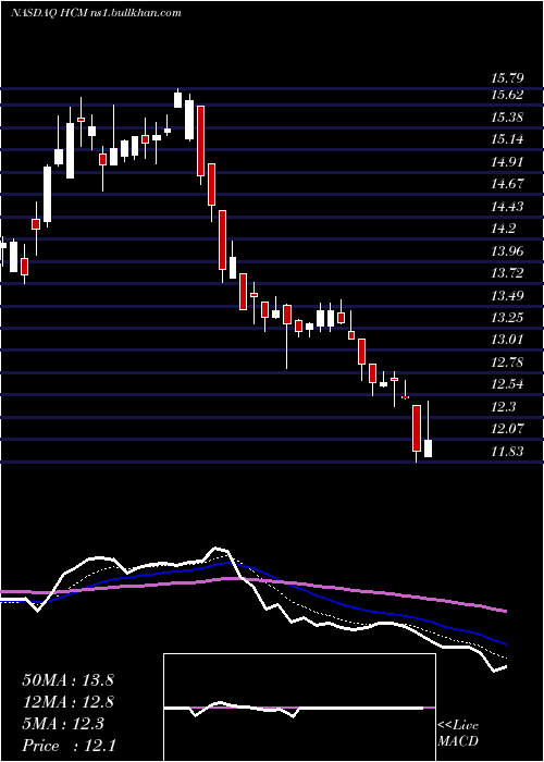  Daily chart HutchisonChina