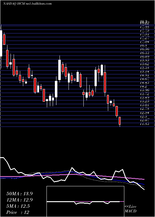  weekly chart HutchisonChina