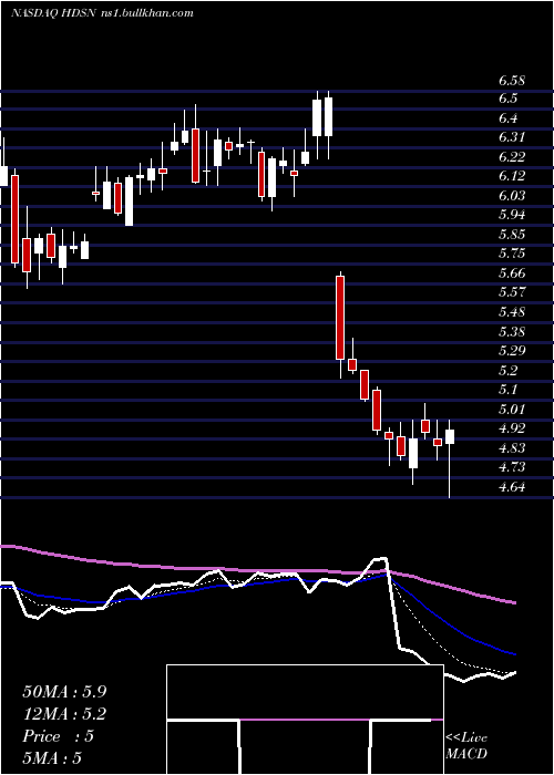  Daily chart HudsonTechnologies