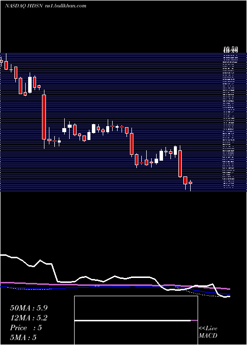  weekly chart HudsonTechnologies