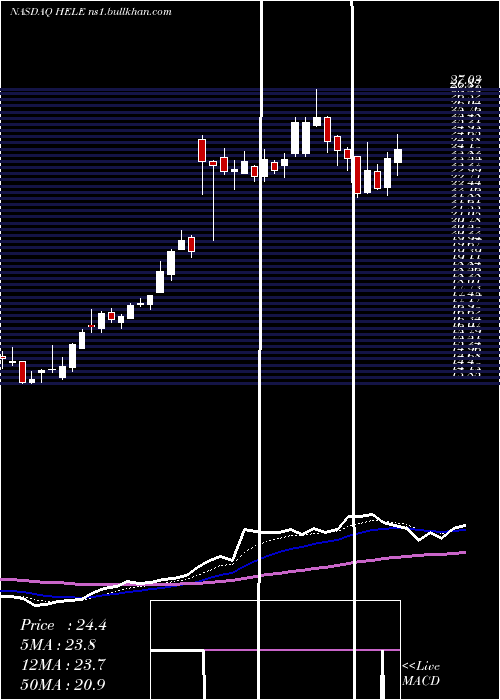  Daily chart HelenTroy