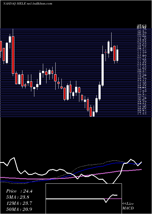  weekly chart HelenTroy