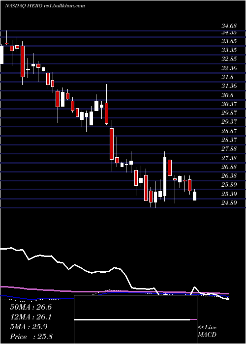  weekly chart HerculesfshoreInc