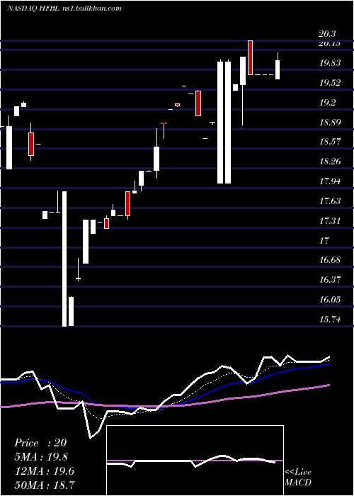  Daily chart HomeFederal