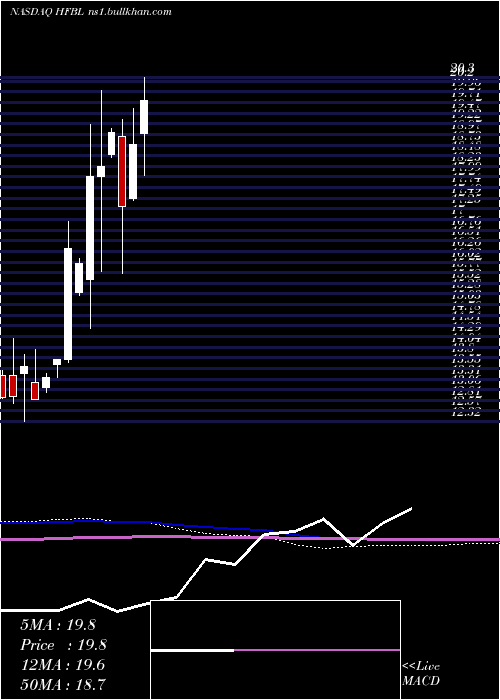  monthly chart HomeFederal