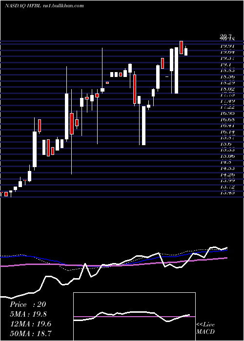  weekly chart HomeFederal