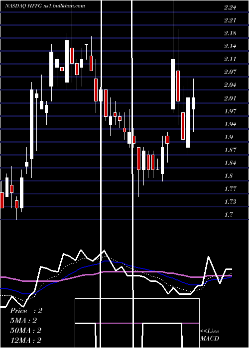  Daily chart HfFoods