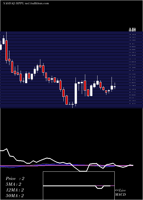  weekly chart HfFoods