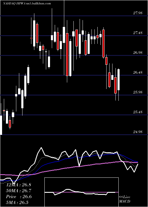  Daily chart HeritageFinancial
