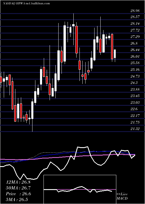  weekly chart HeritageFinancial