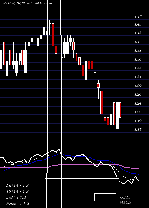  Daily chart HeritageGlobal