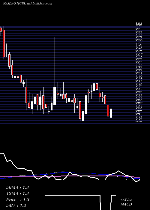  weekly chart HeritageGlobal