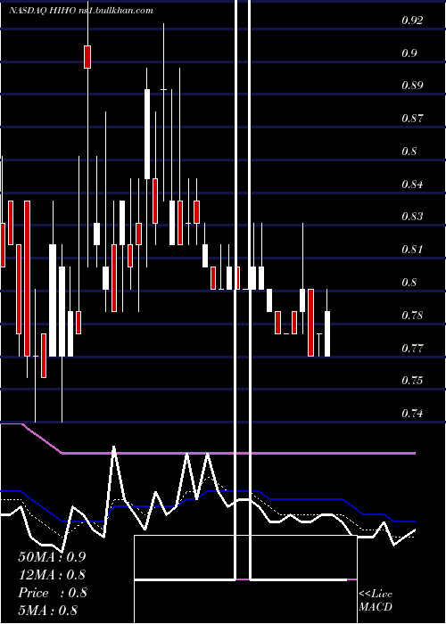  Daily chart HighwayHoldings