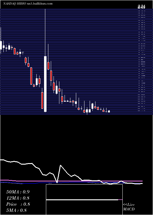  weekly chart HighwayHoldings