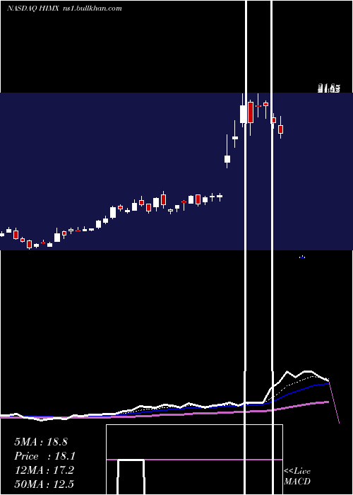  Daily chart HimaxTechnologies
