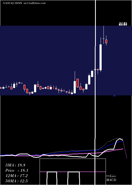  weekly chart HimaxTechnologies