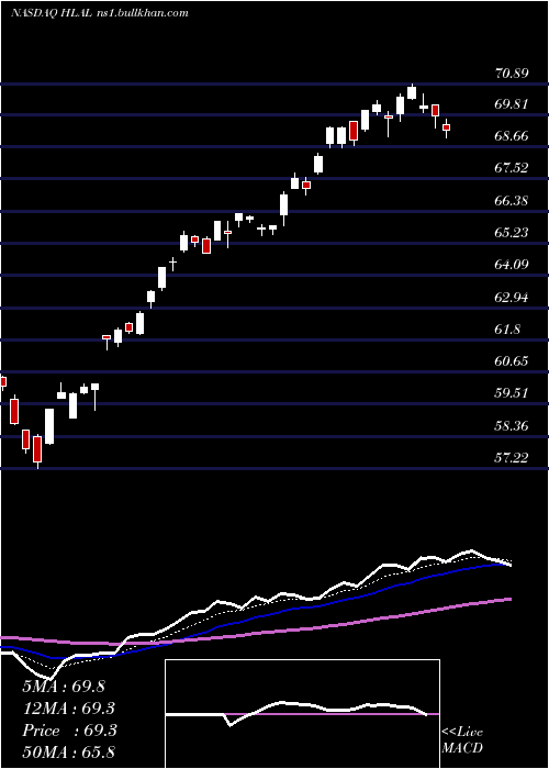  Daily chart WahedFtse