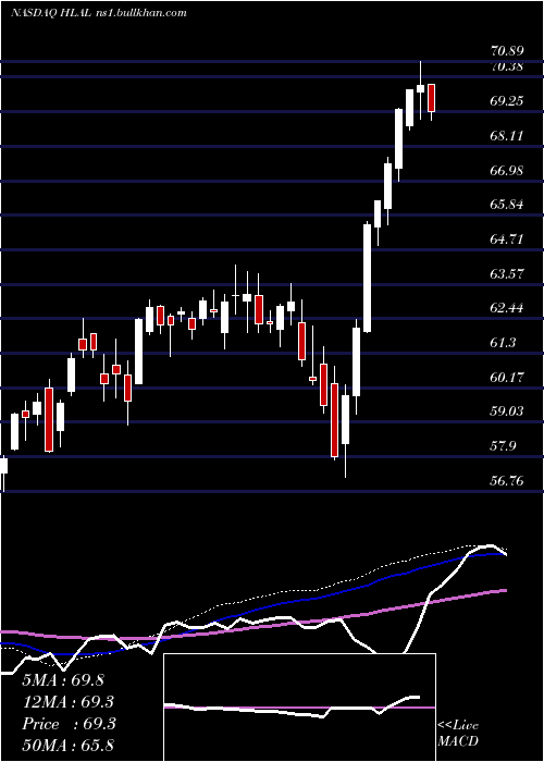  weekly chart WahedFtse